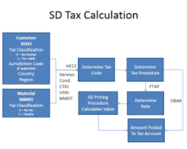 Accounts & Taxation: SAP-FICO