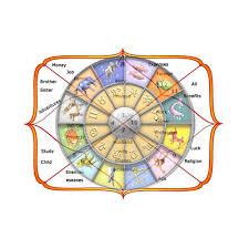 Horoscope Preparation & Birth Chart Analysis
