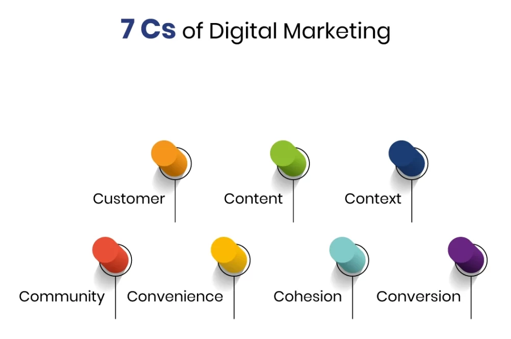 7 Cs of Digital Marketing