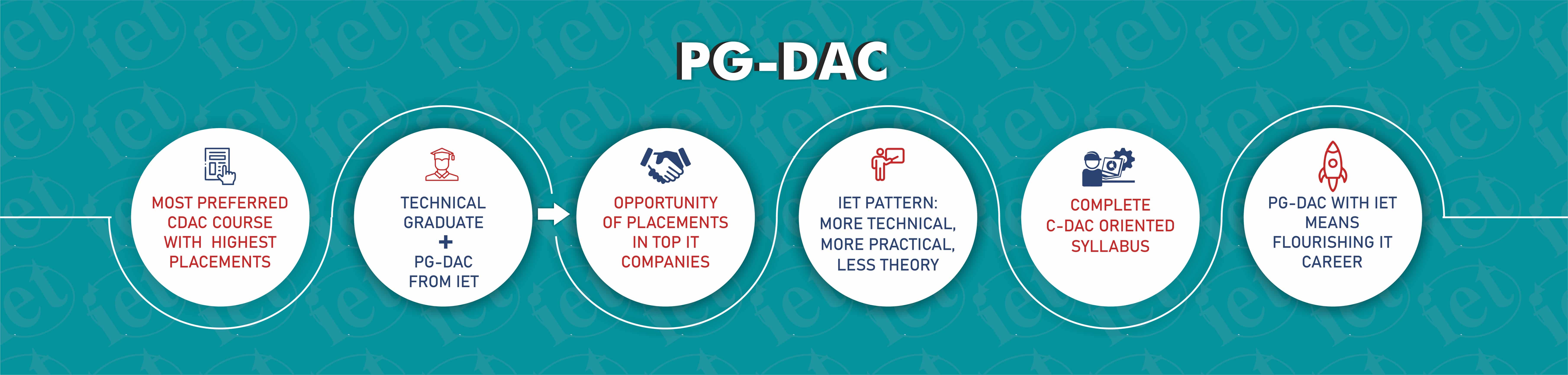 PG-DAC (Post Graduate Diploma in Advanced Computing) — Institute of Emerging Technologies (IET), Pune